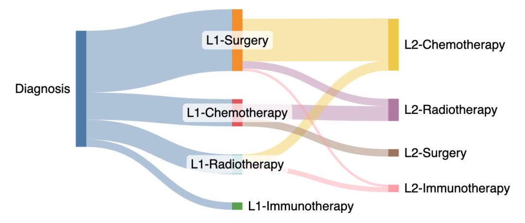 Treatment Sequence, Sankey diagram
