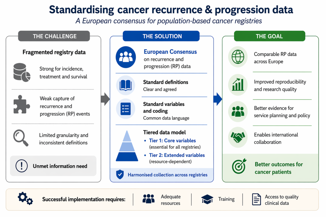 recurrence and progression